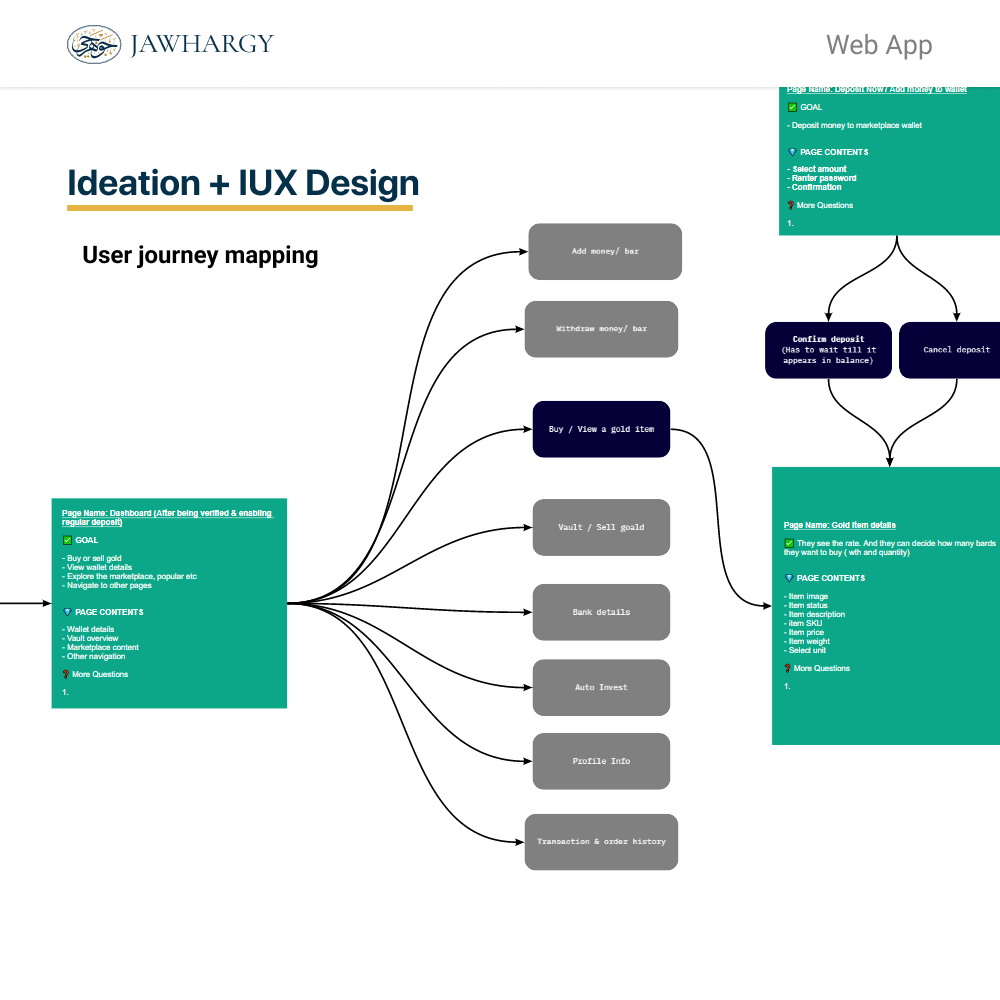 An infographic of ideation and IUX design
